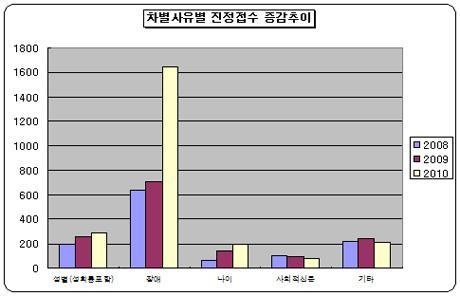 차별 사유 별 진정 접수 증감추이(2011.02.22) 국가인권위원회 뉴스레터 84호에서 발췌. 