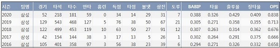  삼성 김상수 최근 5시즌 주요 기록 (출처: 야구기록실 KBReport.com)