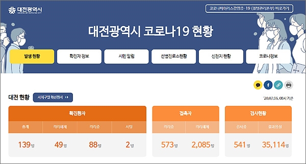 대전시의 6일 오전 현재 코로나19 확진자 발생 현황.