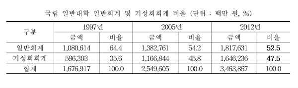 국립 일반대학 일반회계 및 기성회회계(학생과 학부모 등록금) 비율