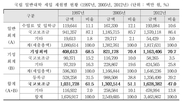 국립 일반대학 세입 재원별 현황 (1997년, 2005년, 2012년) 