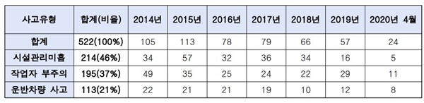 화평법·화관법 시행 이후, 연도별 화학사고 발생 건수