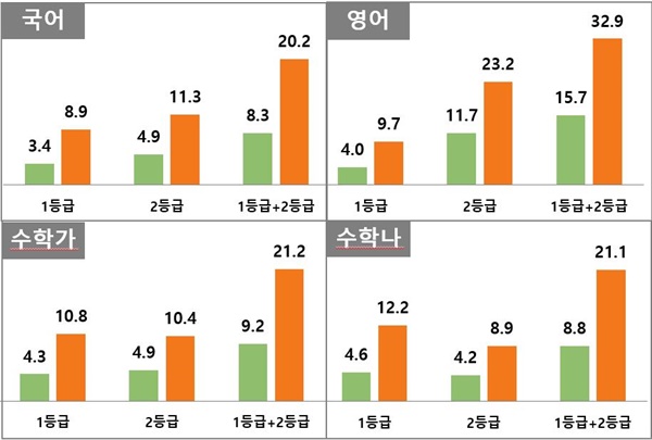 한국교육과정평가원 2019년 자료를 사교육걱정없는세상 정책대안연구소에서 재구성