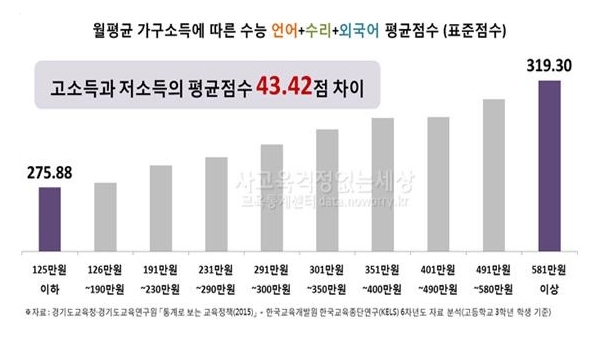 한국교육개발원 한국교육정단연구 6차년도 자료 분석(고3 학생 기준)