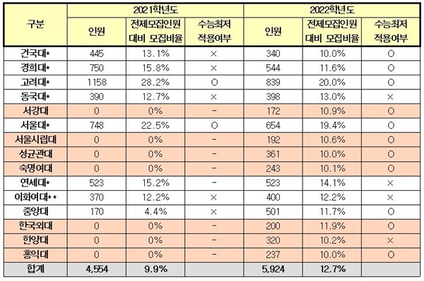 대학은 이미 지역균형 방식의 전형을 10%이상으로 운영하는 대학으로 지역균형전형을 20%이상으로 운영해야 함. 이화여대는 기존에 지역균형 방식의 전형을 10% 이상으로 운영했지만 ‘대입 방안’의 적용 대학에서는 제외되었음. 음영처리한 대학은 2022학년도 지역균형전형 신설 대학.