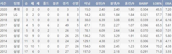  롯데 장원삼의 최근 8시즌 주요 기록(출처: 야구기록실 KBReport.com)