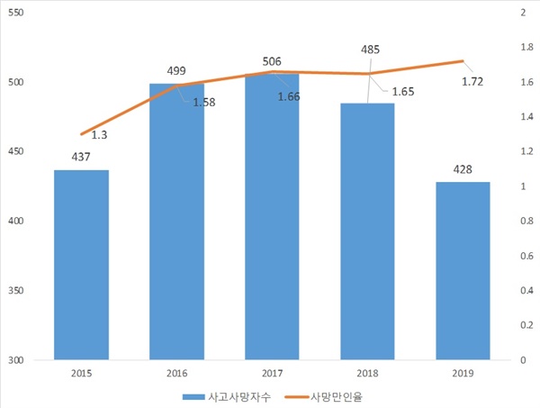 2015~2019 건설업 사고사망자 수 및 사고사망만인율 추이