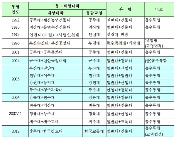 <표> 국립대학 통폐합 사례