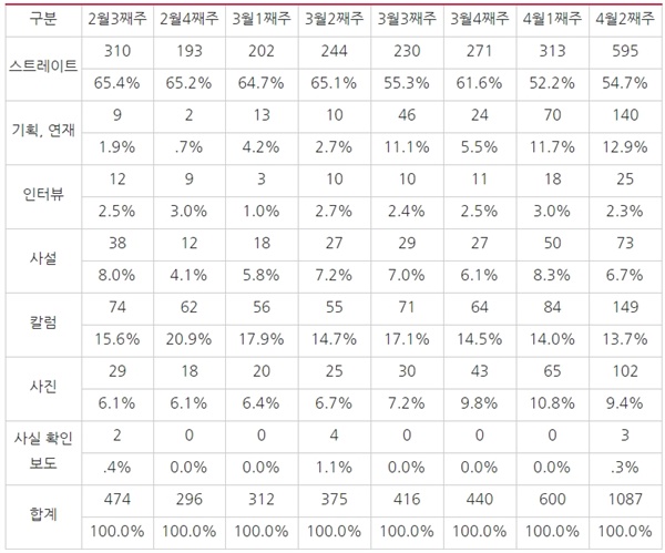  △ <표4> 매체별 4？15총선 관련 주차별 보도유형(2/17~4/14)