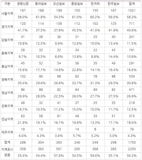 △ <표5> 매체별 4？15총선 관련 보도에서 지역의 등장 빈도(2/17~4/14) ※언급된 횟수로 중복 집계