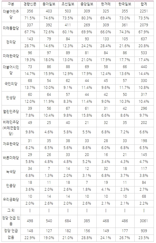  △ <표7> 매체별 4？15총선 관련 기사에서 등장정당(2/17~4/14) ※ 기사에서 한 번이라도 언급된 정당은 모두 집계