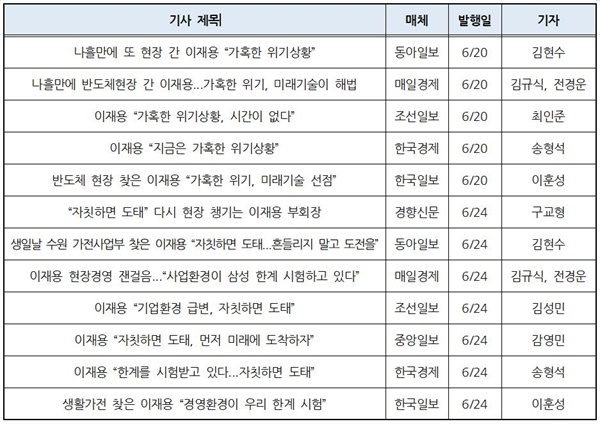  △ 6월 16일부터 6월 25일까지 이재용 삼성전자 부회장의 발언을 제목에 인용한 기사