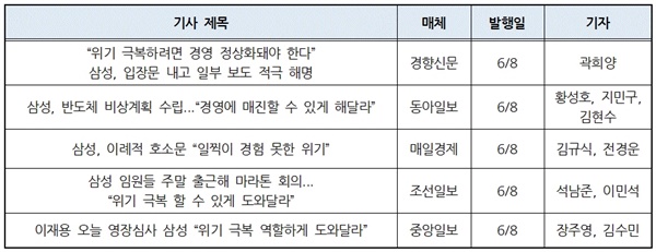 △ 이재용 부회장 구속영장 심사(6/9)를 앞두고 삼성이 6월 7일 ‘대언론 호소문’을 발표한 다음날 ‘따옴표’ 관련 보도