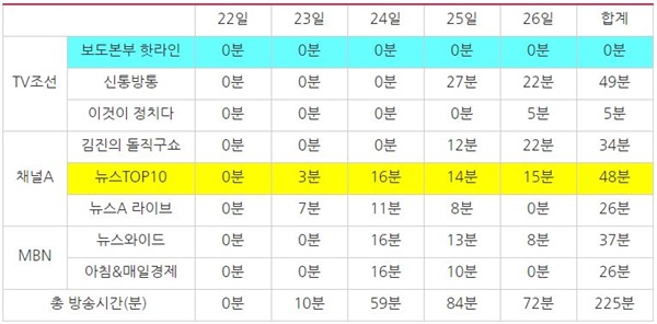 ‘인천국제공항공사 비정규직 정규직 전환’ 관련 종합편성채널 시사대담 프로그램 날짜별 방송시간(단위:분)(6/22~26)