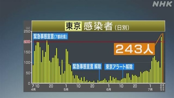 일본 수도 도쿄의 코로나19 신규 확진자 급증을 보도하는 NHK 뉴스 갈무리.