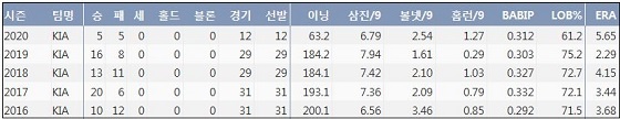  KIA 양현종 최근 5시즌 주요 기록 (출처: 야구기록실 KBReport.com)