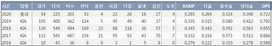  롯데 안치홍 최근 5시즌 주요 기록 (출처: 야구기록실 KBReport.com)