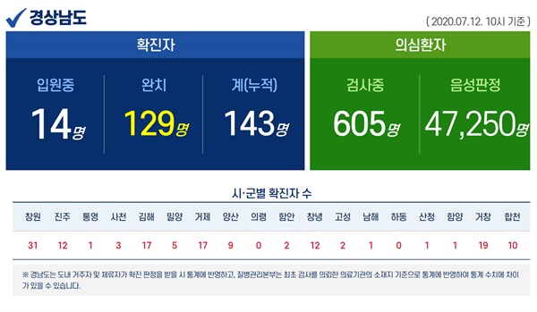  7월 12일 오전 현재 경남지역 코로나19 현황.