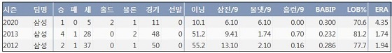  삼성 오승환 KBO리그 최근 3시즌 주요 기록 (출처: 야구기록실 KBReport.com)