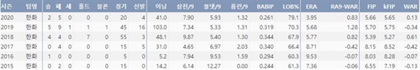  한화 김범수 주요 투구 기록 (20년 7월 12일 기준)(출처=야구기록실,KBReport.com)