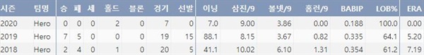  키움 안우진 데뷔 이후 주요 기록 (출처=야구기록실,KBReport.com)