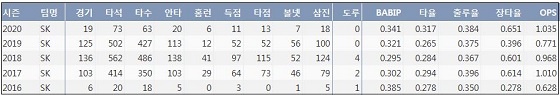  SK 한동민 최근 5시즌 주요 기록 (출처: 야구기록실 KBReport.com)
