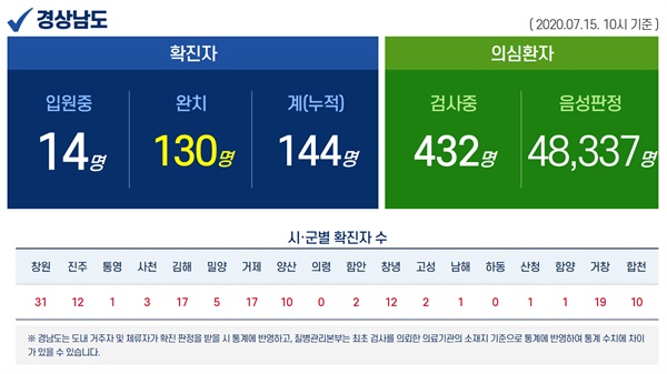 7월 15일 오전 경남지역 코로나19 현황.