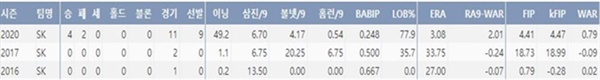  SK 이건욱 프로 데뷔 이후 주요 1군 기록(출처=야구기록실,KBReport.com)
