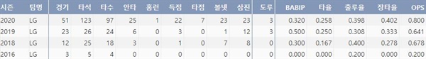  LG 홍창기 프로 통산 주요 기록？(출처: 야구기록실 KBReport.com)