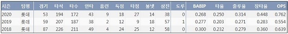  롯데 한동희 프로 통산 주요 기록 (출처: 야구기록실 KBReport.com)