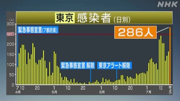 일본 도쿄의 코로나19 신규 확진자 최고치 기록을 보도하는 NHK 뉴스 갈무리.
