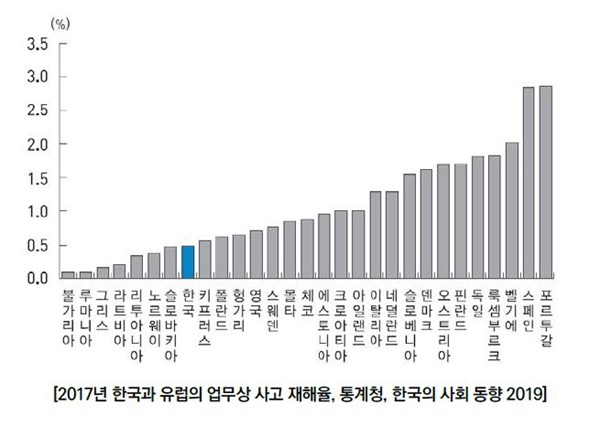 2017년 유럽 국가와 비교한 한국의 업무상 사고 재해율