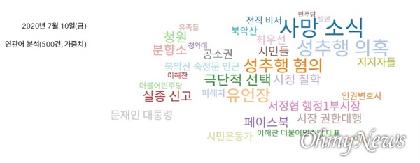 박원순 전 시장 사망 사실이 확인된 7월 10일 '박원순' 키워드 기사 연관어 분석 결과(자료 : 한국언론진흥재단 빅카인즈)