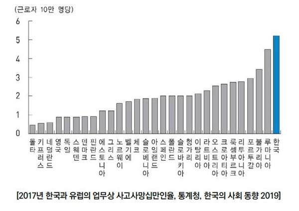  2017년 유럽 국가와 비교한 한국의 업무상 사고사망 만인율