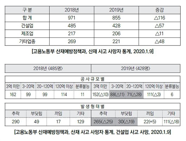  2019년 산재 사고 사망 업종별 통계 및 건설업 사고 사망 통계