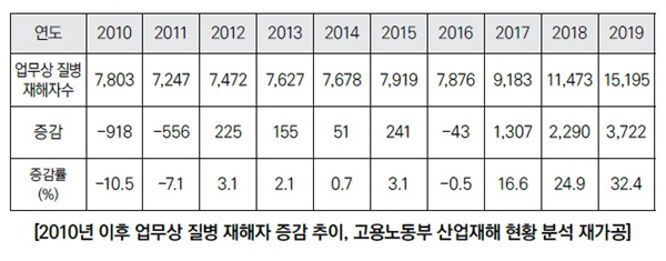 지난 10년간 업무상 질병 재해자 증감 추이 