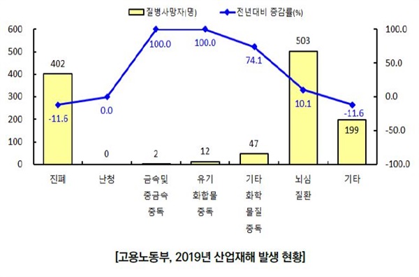  2019년 상병별 업무상 질병 사망자 및 전년 대비 증감률