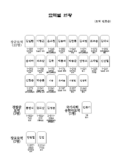 대전현충원에는 친일반민족 행위진상규명위원회에서 결정한 '친일반민족행위자' 또는 민족문제연구소에서 친일인명사전'에 수록한 인물 중 23명이 장군묘역에 안장돼 있다. 경찰 묘역에는 3명, 장교 묘역에 2명, 국가사회공헌자 묘역에 1명을 포함하면 모두 29명이다.