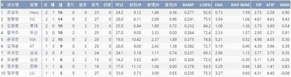  2020시즌 마무리 투수 주요 기록(출처=야구기록실,KBReport.com)