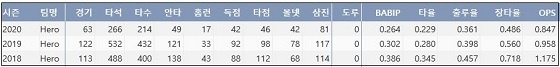  키움 박병호 최근 3시즌 주요 기록 (출처: 야구기록실 KBReport.com)