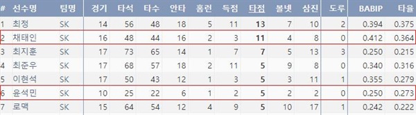  SK 타자들의 7월 주요 성적(출처: 야구기록실 KBReport.com)