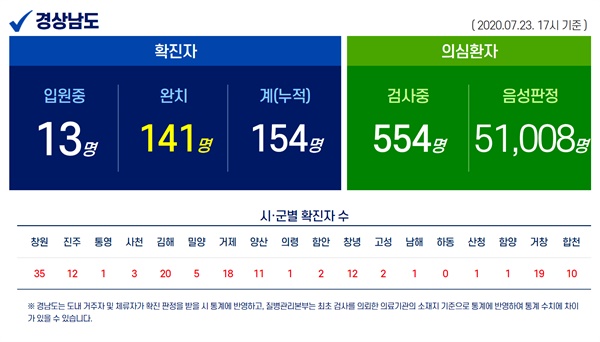 7월 23일 오후 현재 경남지역 코로나19 현황.