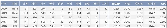  키움 김하성 최근 5시즌 주요 기록 (출처: 야구기록실 KBReport.com)