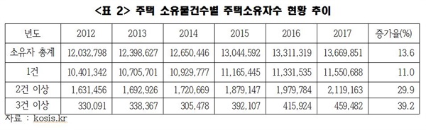  <표 2>를 보면 2주택자와 3주택자 증가속도가 1주택자 증가속도를 확연히 압도하는 걸 알 수 있다.