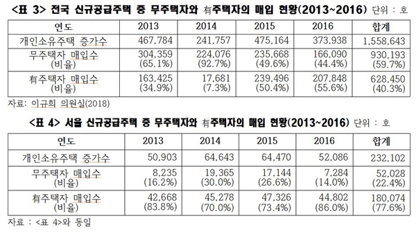 <표3>과 <표4>를 보면 신규주택이 나오는 족족 유주택자들이 사들이는 현상이 얼마나 극심한지를 알 수 있다. 쉽게 말해 서울을 포함한 전국 주택 가격 폭등의 근본원인은 투기이다.