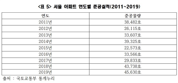 <표5>를 보면 서울 아파트 가격이 바닥을 찍던 2012년, 2013년 준공물량이 각각 2만6115호와 3만3607호임을 알 수 있다. 가격이 폭등하던 시기인 2018년, 2019년 물량은 그보다 많은 4만호대다. 이는 공급부족론을 무색하게 만드는 통계다.