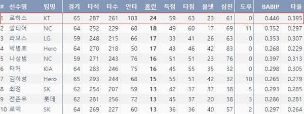  2020시즌 홈런 순위 (7월 23일 기준) (출처=야구기록실,KBReport.com)