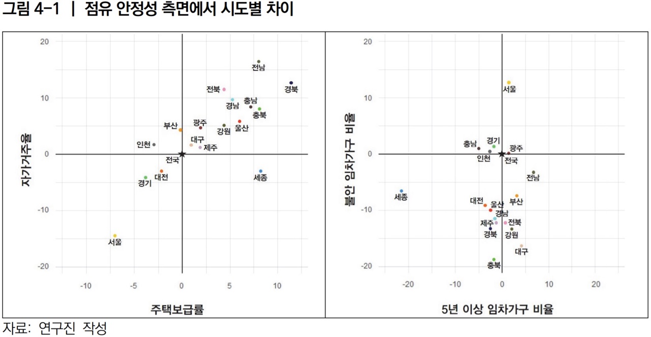 점유 안정성 측면에서 시도별 차이/ 국토연구원 연구보고서 「주거권 실현을 위한 중앙과 지방의 역할 분담 방안」 발췌