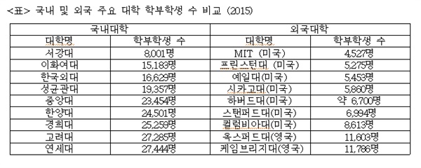  2015년 기준 학부 재학생수, 본·분교 합산 기준. 국내 및 외국 주요 대학 학부학생 수 비교
