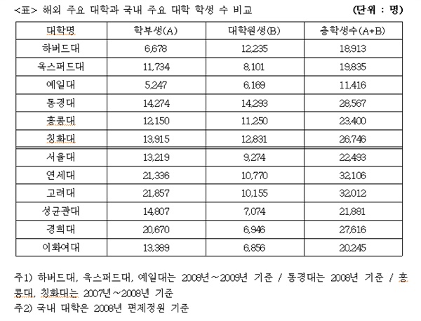 해외 주요 대학과 국내 주요 대학 학생 수 비교

